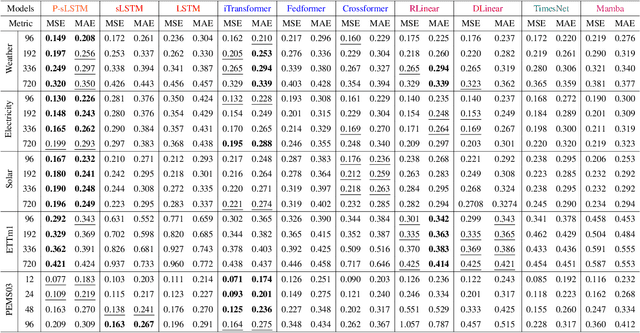 Figure 4 for Unlocking the Power of LSTM for Long Term Time Series Forecasting