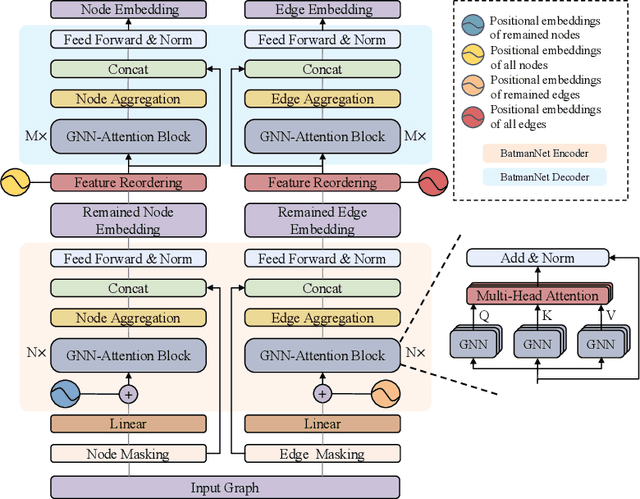 Figure 3 for BatmanNet: Bi-branch Masked Graph Transformer Autoencoder for Molecular Representation