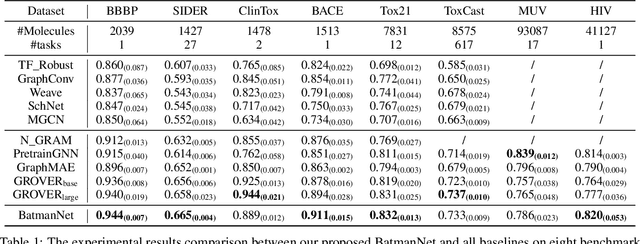 Figure 2 for BatmanNet: Bi-branch Masked Graph Transformer Autoencoder for Molecular Representation