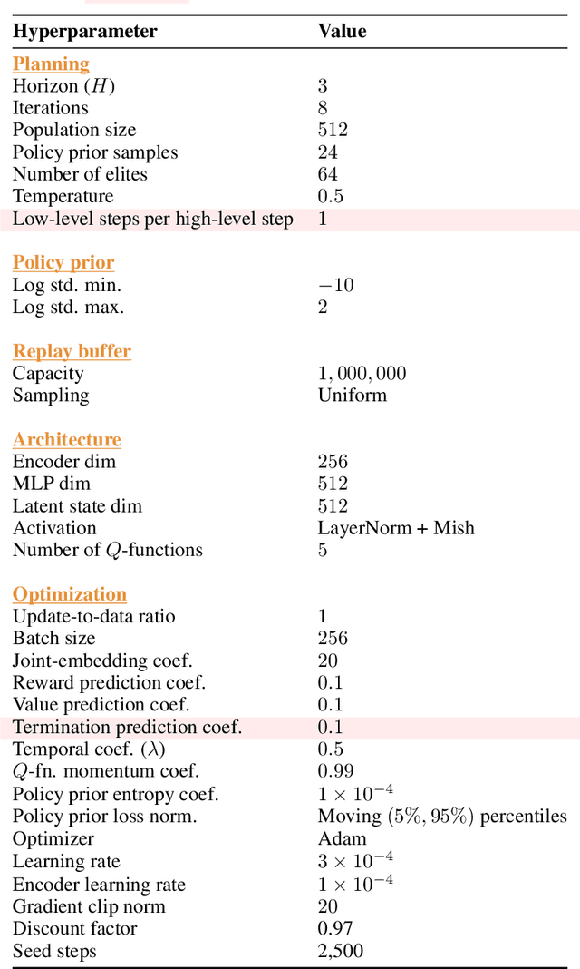 Figure 3 for Hierarchical World Models as Visual Whole-Body Humanoid Controllers