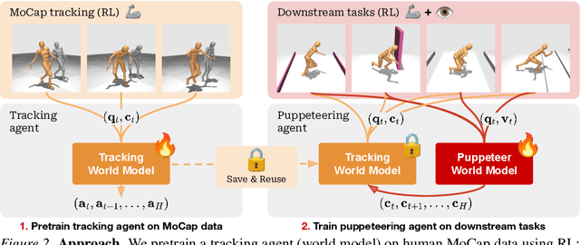 Figure 2 for Hierarchical World Models as Visual Whole-Body Humanoid Controllers