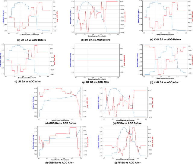 Figure 1 for Comprehensive Validation on Reweighting Samples for Bias Mitigation via AIF360