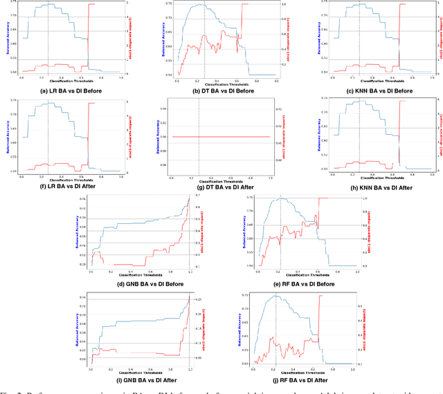 Figure 2 for Comprehensive Validation on Reweighting Samples for Bias Mitigation via AIF360