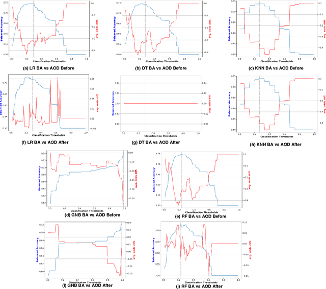 Figure 3 for Comprehensive Validation on Reweighting Samples for Bias Mitigation via AIF360