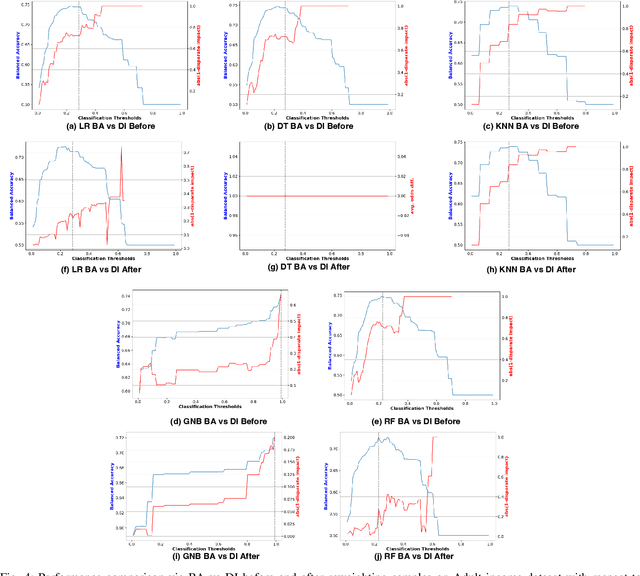 Figure 4 for Comprehensive Validation on Reweighting Samples for Bias Mitigation via AIF360