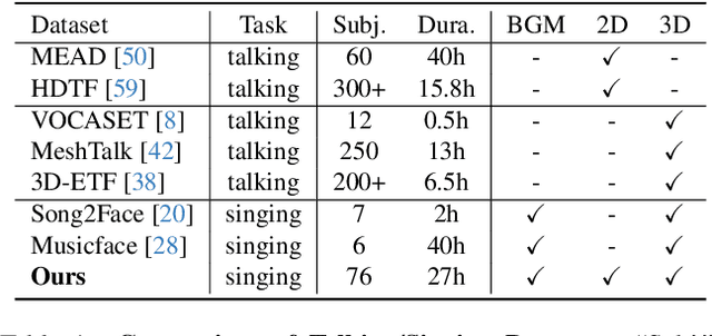 Figure 1 for SingingHead: A Large-scale 4D Dataset for Singing Head Animation