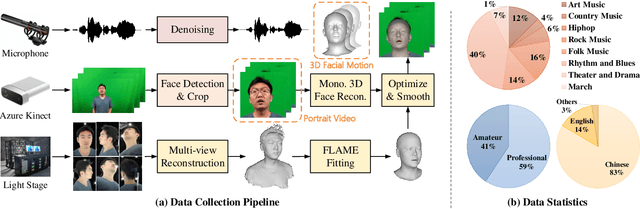 Figure 2 for SingingHead: A Large-scale 4D Dataset for Singing Head Animation