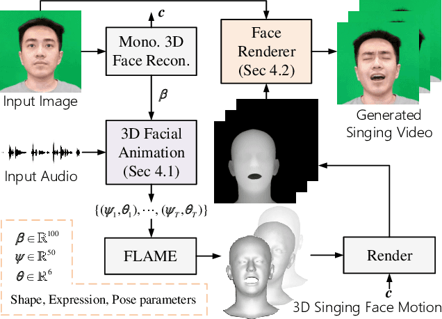 Figure 4 for SingingHead: A Large-scale 4D Dataset for Singing Head Animation