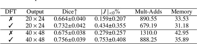 Figure 2 for Fourier-Net+: Leveraging Band-Limited Representation for Efficient 3D Medical Image Registration