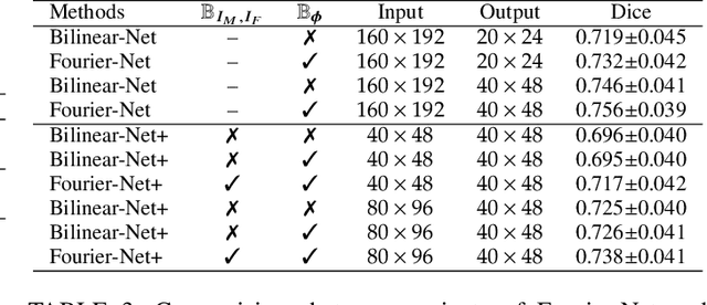 Figure 4 for Fourier-Net+: Leveraging Band-Limited Representation for Efficient 3D Medical Image Registration