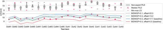 Figure 2 for Predicting Preferred Dialogue-to-Background Loudness Difference in Dialogue-Separated Audio