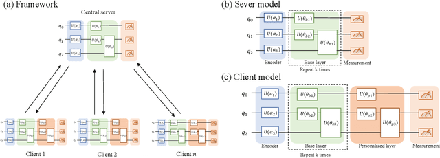 Figure 2 for Personalized Quantum Federated Learning for Privacy Image Classification