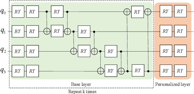 Figure 4 for Personalized Quantum Federated Learning for Privacy Image Classification