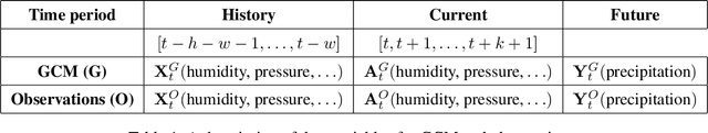 Figure 1 for A Deconfounding Approach to Climate Model Bias Correction