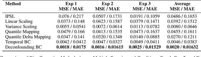 Figure 4 for A Deconfounding Approach to Climate Model Bias Correction