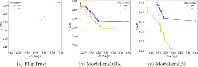 Figure 2 for Incorporating Recklessness to Collaborative Filtering based Recommender Systems