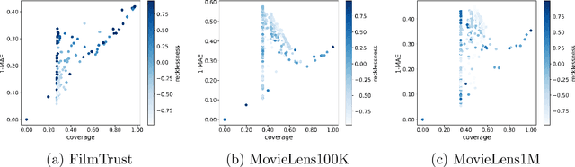 Figure 4 for Incorporating Recklessness to Collaborative Filtering based Recommender Systems