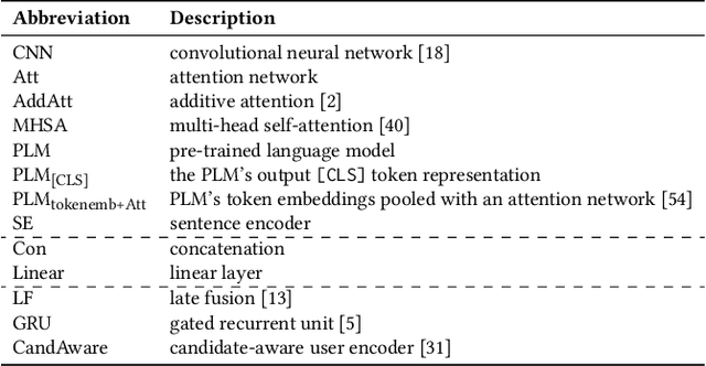 Figure 1 for Peeling Back the Layers: An In-Depth Evaluation of Encoder Architectures in Neural News Recommenders