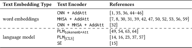 Figure 3 for Peeling Back the Layers: An In-Depth Evaluation of Encoder Architectures in Neural News Recommenders