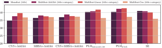 Figure 2 for Peeling Back the Layers: An In-Depth Evaluation of Encoder Architectures in Neural News Recommenders