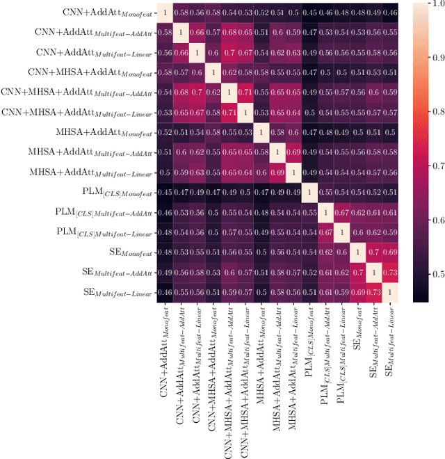 Figure 4 for Peeling Back the Layers: An In-Depth Evaluation of Encoder Architectures in Neural News Recommenders