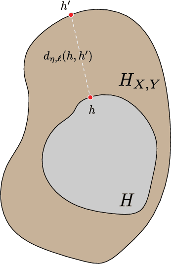 Figure 3 for Geometry and Stability of Supervised Learning Problems