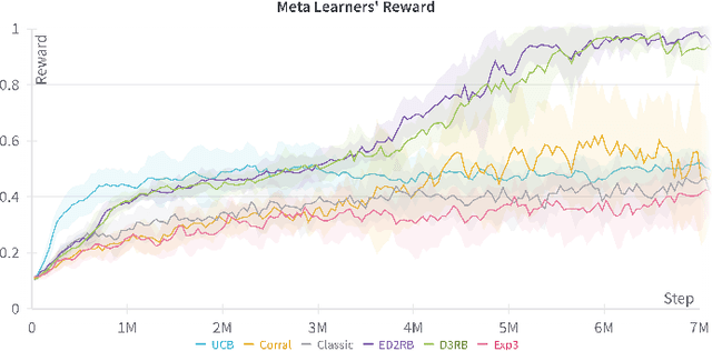 Figure 1 for Learning Rate-Free Reinforcement Learning: A Case for Model Selection with Non-Stationary Objectives