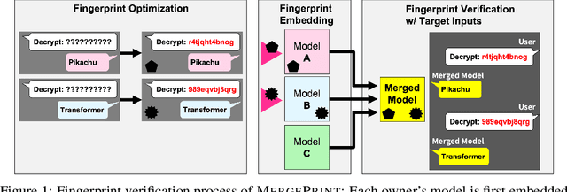 Figure 1 for MergePrint: Robust Fingerprinting against Merging Large Language Models