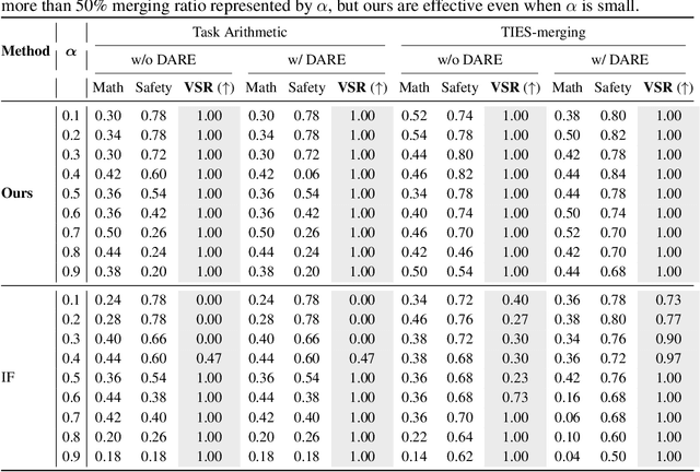 Figure 2 for MergePrint: Robust Fingerprinting against Merging Large Language Models