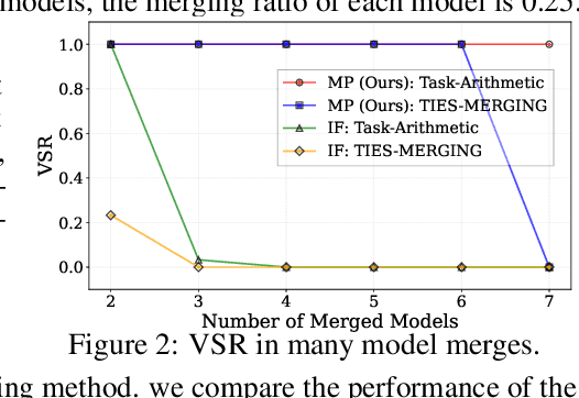 Figure 4 for MergePrint: Robust Fingerprinting against Merging Large Language Models