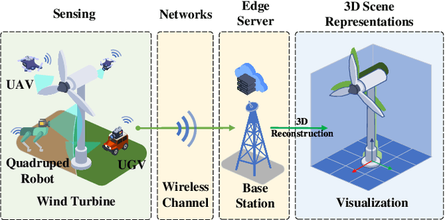 Figure 1 for Timeliness-Fidelity Tradeoff in 3D Scene Representations