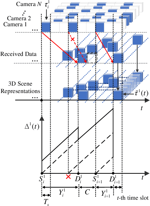 Figure 2 for Timeliness-Fidelity Tradeoff in 3D Scene Representations