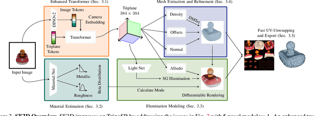 Figure 4 for SF3D: Stable Fast 3D Mesh Reconstruction with UV-unwrapping and Illumination Disentanglement