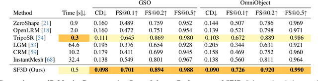 Figure 1 for SF3D: Stable Fast 3D Mesh Reconstruction with UV-unwrapping and Illumination Disentanglement