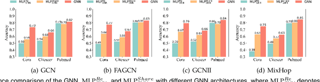 Figure 1 for Unleashing the potential of GNNs via Bi-directional Knowledge Transfer