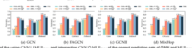 Figure 3 for Unleashing the potential of GNNs via Bi-directional Knowledge Transfer