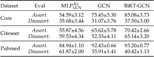 Figure 2 for Unleashing the potential of GNNs via Bi-directional Knowledge Transfer