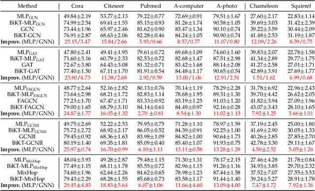 Figure 4 for Unleashing the potential of GNNs via Bi-directional Knowledge Transfer