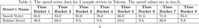 Figure 1 for Clustering of Urban Traffic Patterns by K-Means and Dynamic Time Warping: Case Study