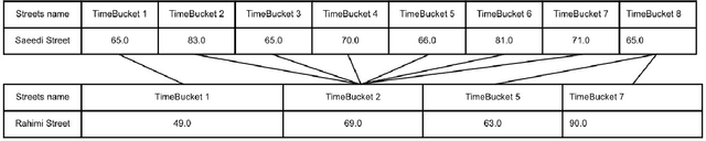 Figure 2 for Clustering of Urban Traffic Patterns by K-Means and Dynamic Time Warping: Case Study