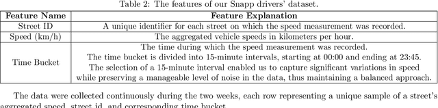 Figure 3 for Clustering of Urban Traffic Patterns by K-Means and Dynamic Time Warping: Case Study