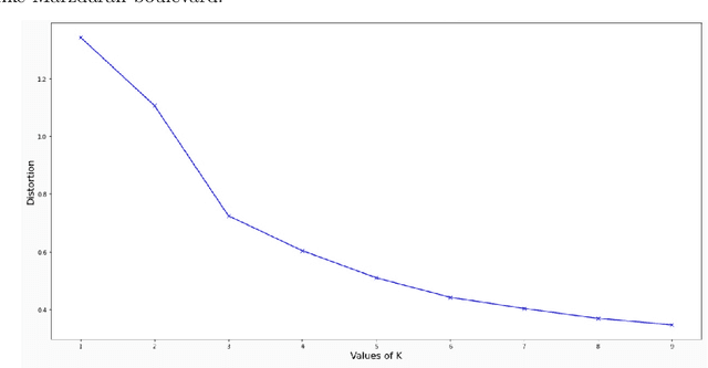 Figure 4 for Clustering of Urban Traffic Patterns by K-Means and Dynamic Time Warping: Case Study