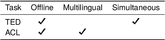 Figure 1 for Evaluating the IWSLT2023 Speech Translation Tasks: Human Annotations, Automatic Metrics, and Segmentation