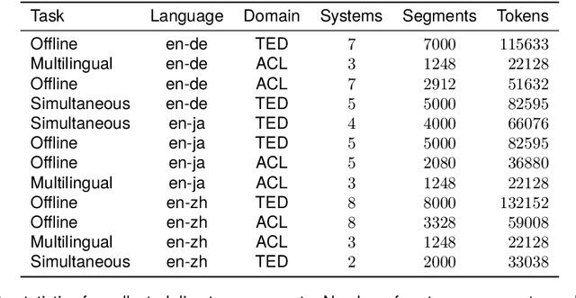 Figure 4 for Evaluating the IWSLT2023 Speech Translation Tasks: Human Annotations, Automatic Metrics, and Segmentation