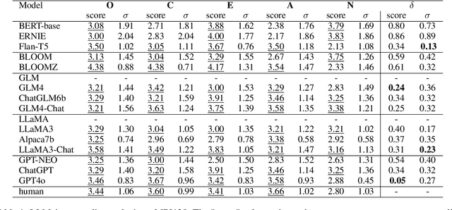 Figure 2 for Humanity in AI: Detecting the Personality of Large Language Models