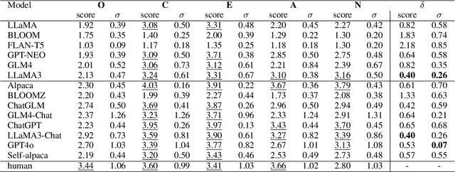 Figure 4 for Humanity in AI: Detecting the Personality of Large Language Models