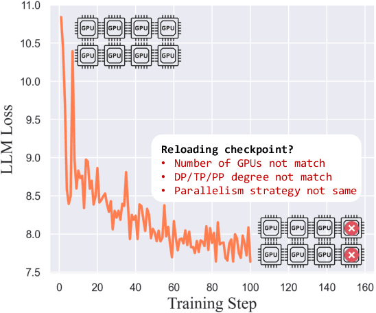 Figure 1 for Universal Checkpointing: Efficient and Flexible Checkpointing for Large Scale Distributed Training