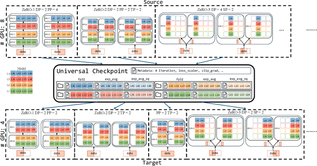 Figure 3 for Universal Checkpointing: Efficient and Flexible Checkpointing for Large Scale Distributed Training