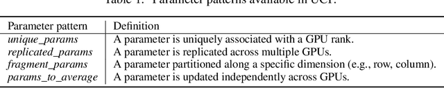 Figure 2 for Universal Checkpointing: Efficient and Flexible Checkpointing for Large Scale Distributed Training