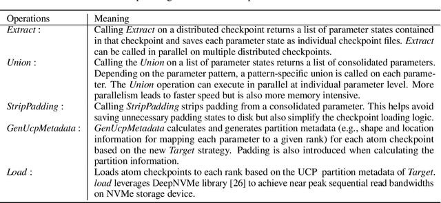 Figure 4 for Universal Checkpointing: Efficient and Flexible Checkpointing for Large Scale Distributed Training